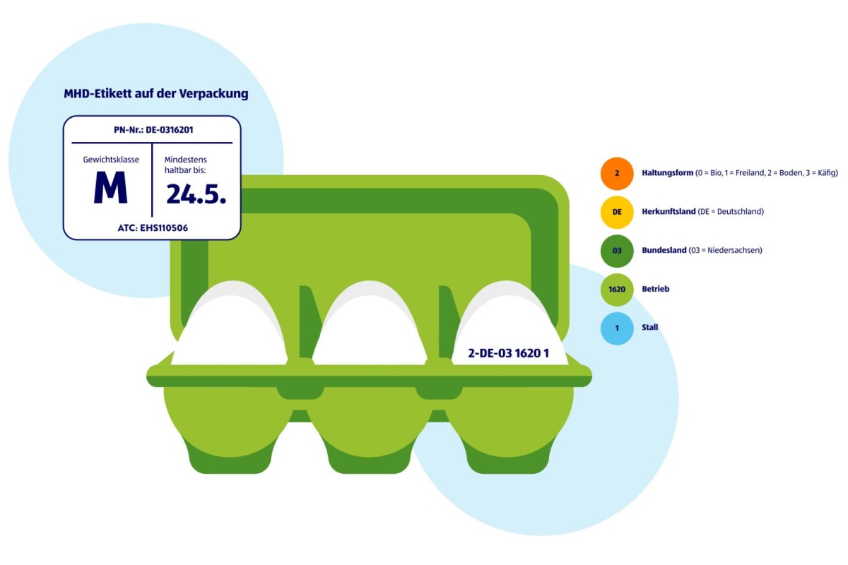 Eine Grafik, die die verschiedenen Eier-Kennzahlen auf Eiern erklärt.