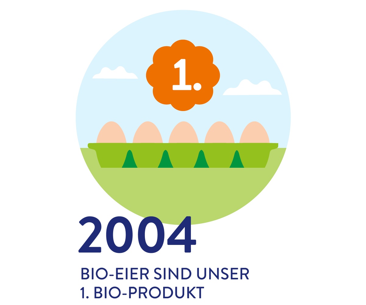 Grafik Seit 2004 Bio-Eier bei ALDI SÜD