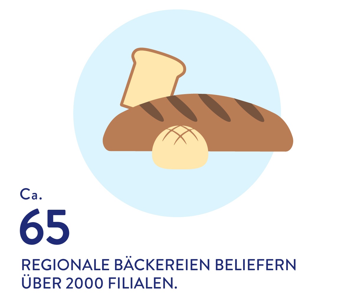 70 regionale Bäckerein beliefern 1844 ALDI SÜD Filialen