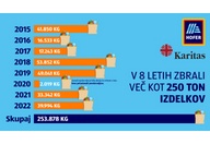 Grafikon zbranih izdelkov v 8 letih