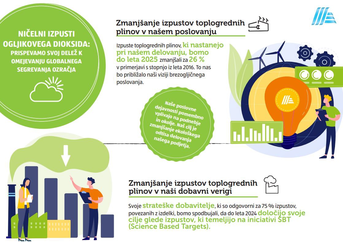 Grafika o ničelnem izpustu ogljikovega dioksida