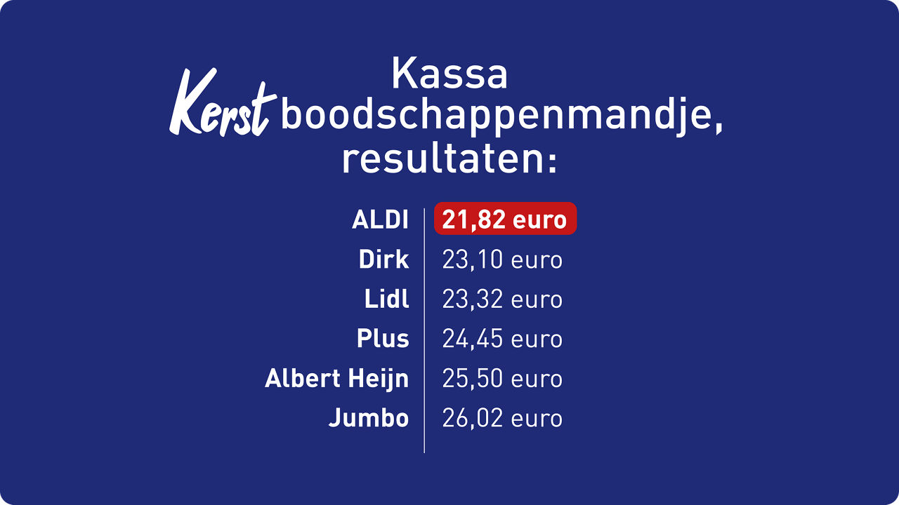 Goedkoopste kerstboodschappen