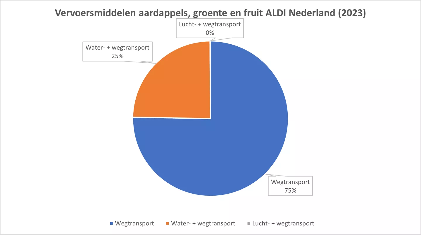 Koolen - ALDI Supermarkten