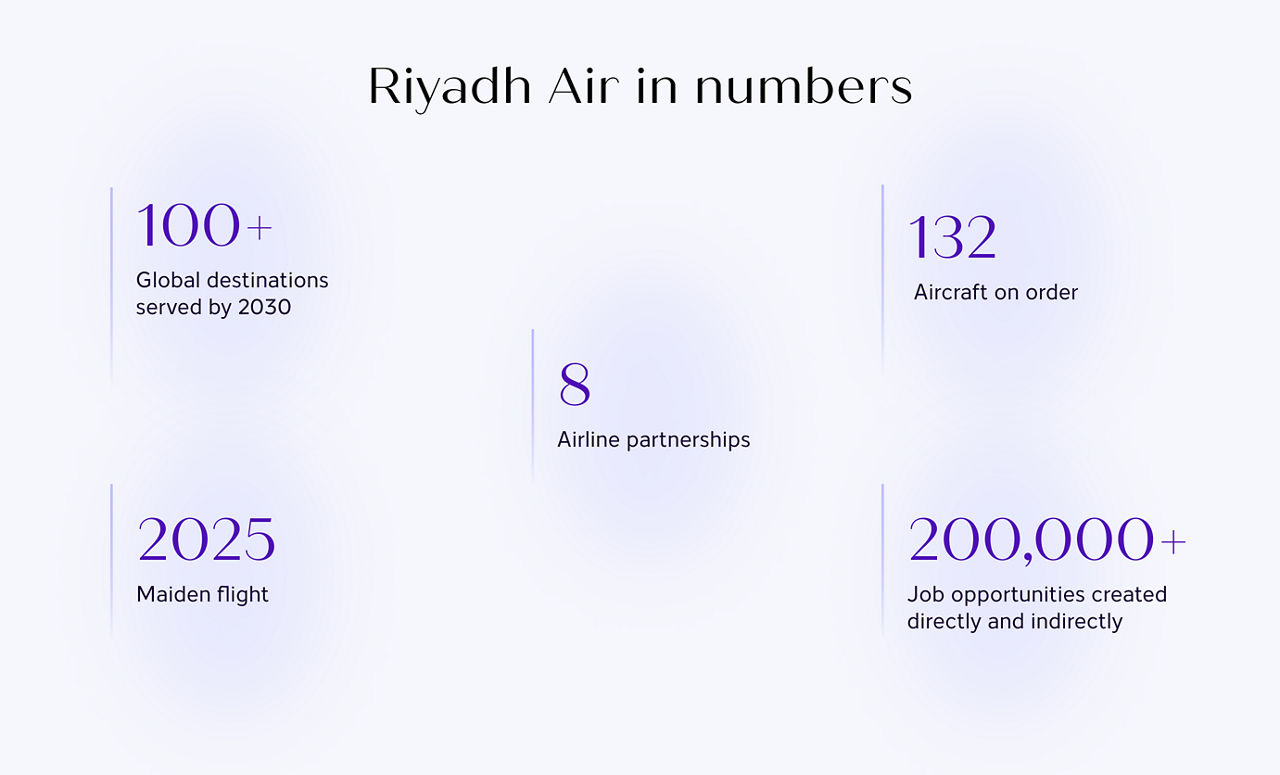 Riyadh air in numbers