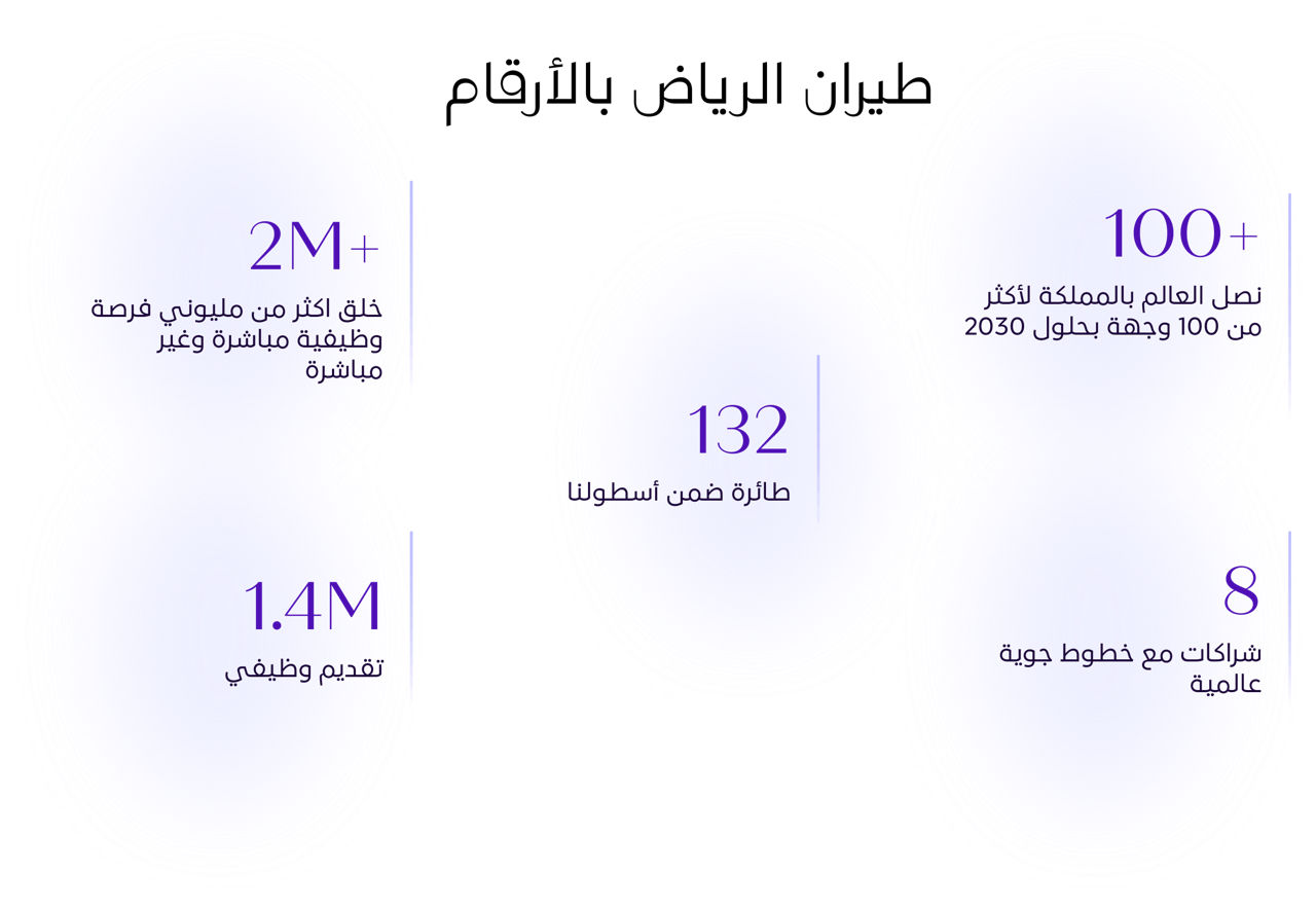 طيران الرياض بالأرقام