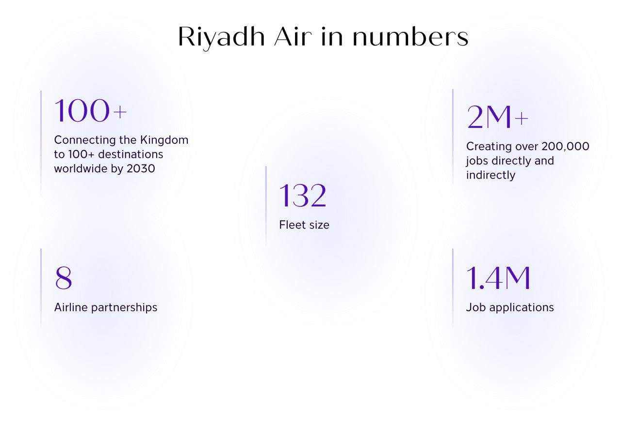 Riyadh Air in numbers