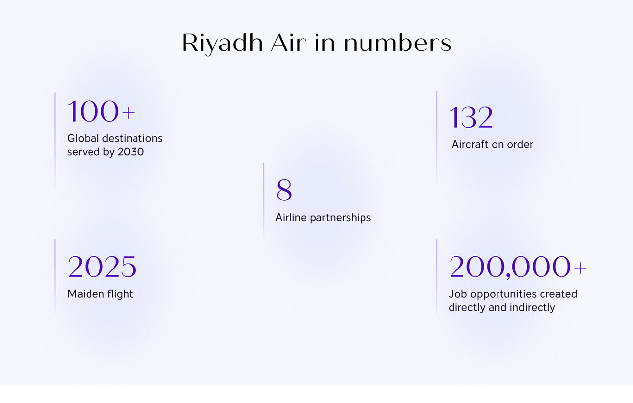 Riyadh Air in numbers