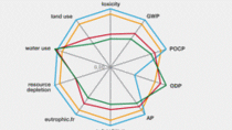 Line chart for environmental fingerprint
