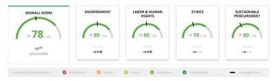 EcoVadis Score Card