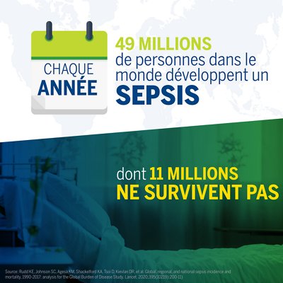 Chaque année, 49 millions de personnes dans le monde développent un sepsis