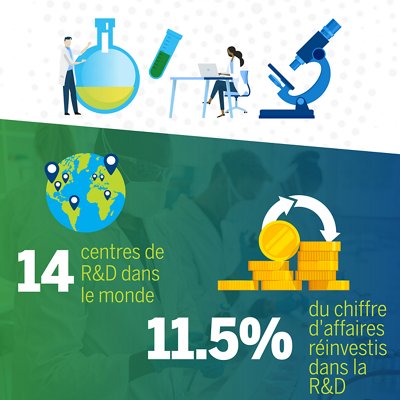 14 centres de R&D dans le monde, 11.5% du CA réinvestis dans la R&D