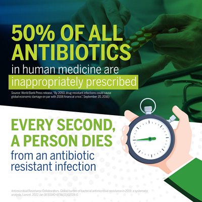 50% of all antibiotics in human medicine are inappropriately prescribed