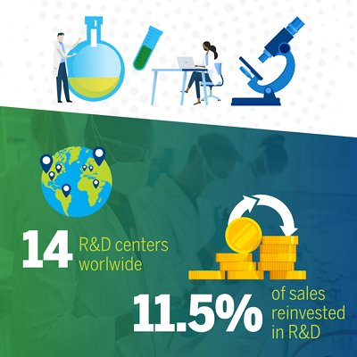 14 R&D centers worldwide, 11.5% of sales reinvested in R&D