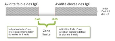 25-IgG Avidity Index 1st box_FR