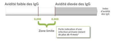 25-IgG Avidity Index 2nd box_02_FR