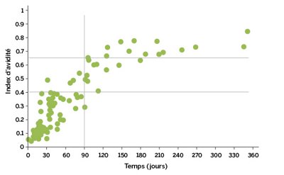 25-avidity index over time chart-1_FR