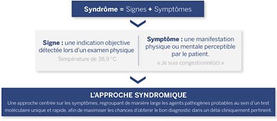 syndromic testing solutions pcr testing and diagnostics