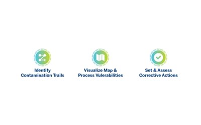 Identify contamination trails, visualize map and process vulnerabilities, set and assess corrective actions