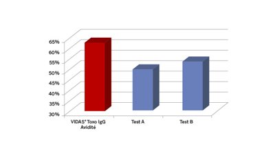 25-vidas_toxo_igg_avidity_graph_FR