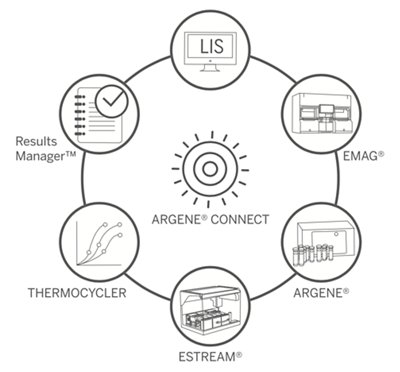 ARGENE CONNECT
