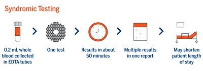 BIOFIRE FILMARRAY TROPICAL PANEL Timeline