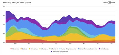 Graph with detection-rate for the BIOFIRE® Respiratory 2.1
