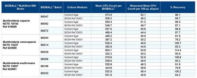 CFU Counts