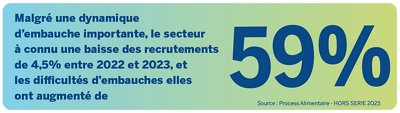 Malgré une dynamique
d’embauche importante, le secteur
à connu une baisse des recrutements
de 4,5% entre 2022 et 2023, et
les difficultés d’embauches elles
ont augmenté de 59%