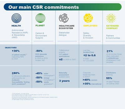Our main CSR commitments