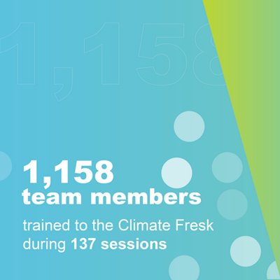 1,158 team members trained to the Climate Fresk
