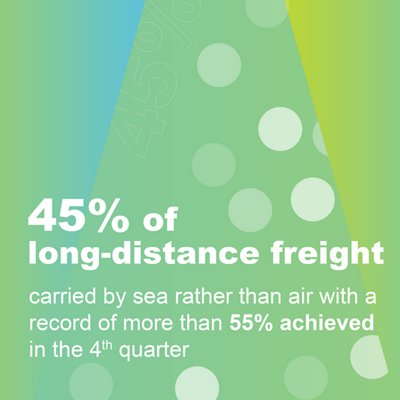45% of long distance freight carried by sea
