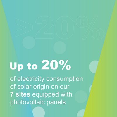 we have increased the installation of photovoltaic panels on our sites, allowing to cover up to 20% of site consumption
