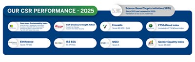 CSR indices, certifications, prizes, recognitions