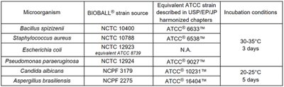 Summary of BIOBALL® strains used for the study, and incubation conditions