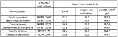 Summary of average recovery rates of 250 batches of each culture medium reference, for E. coli and pharmacopoeia harmonized chapters strains