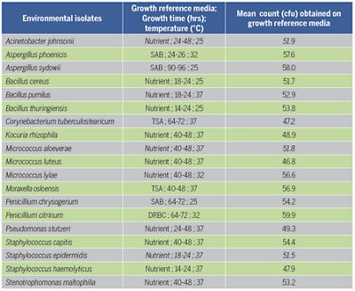 Summary table of environmental isolates