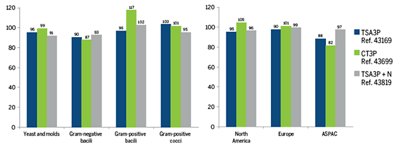 Growth performance (Recovery Rate in %) of environmental isolates according to microbial-group and geographical location