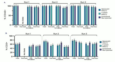 Cryoport results using ACCELLIX