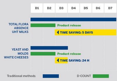 D-COUNT Advantages