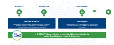 prozess D-COUNT