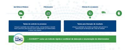 DCOUNT-Process