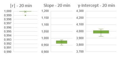 Figure 2: Distribution of standard curve parameter for  the 3-point linear standard curve (5 - 0.05 EU/mL)  measured with 20 min total incubation time. n = 10