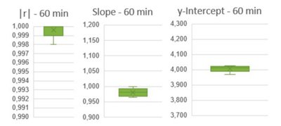 Figure 3: Distribution of standard curve parameter for  the 4-point linear standard curve (5 - 0.005 EU/mL)  measured with 60 min total incubation time. n = 10