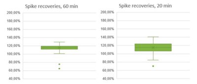 Figure 4: Spike recovery distribution of 210 samples  measured on 10 plates for each standard curve range.  Left: 5 - 0.005 EU/mL with 60 min incubation time.  Right: 5 - 0.05 EU/mL with 20 min incubation time