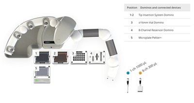 Figure 5: Andrew+ OneLab deck set up for  endotoxin testing with ENDOZYME® II GO kit.  Domino/Device locations on Andrew+ deck: [1-2]  Tips Insertion System Domino, [3]  ∅16mm Vial Domino, [4] 8-Channel Reservoir  Domino, [5] Microplate Peltier+