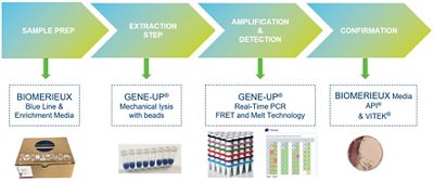 GENE-UP - THE SIMPLEST INNOVATIVE WORKFLOW