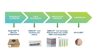 GENE-UP - O FLUXO DE TRABALHO MAIS SIMPLES E INOVADOR