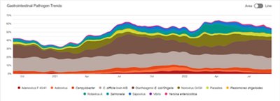 Graph showing gastrointestinal pathogens