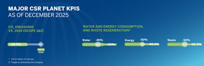 Go Responsible Planet KPIs info