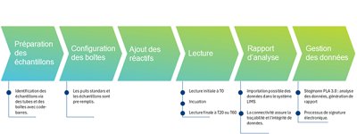 Graphique détaillant la procédure